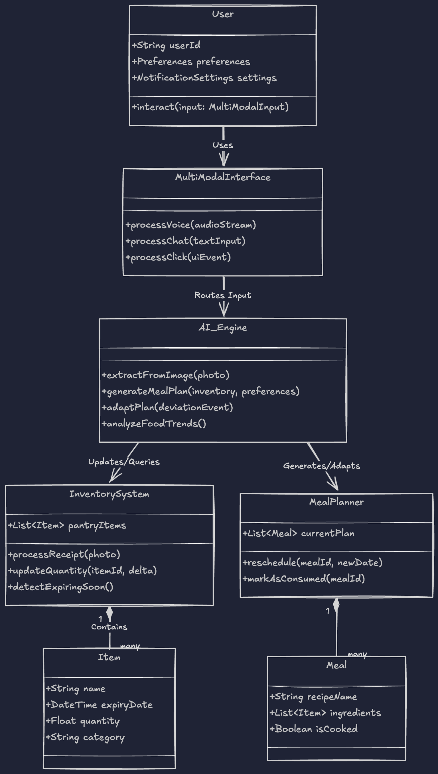 Culina flow — user, multimodal interface, AI engine, inventory and meal planner