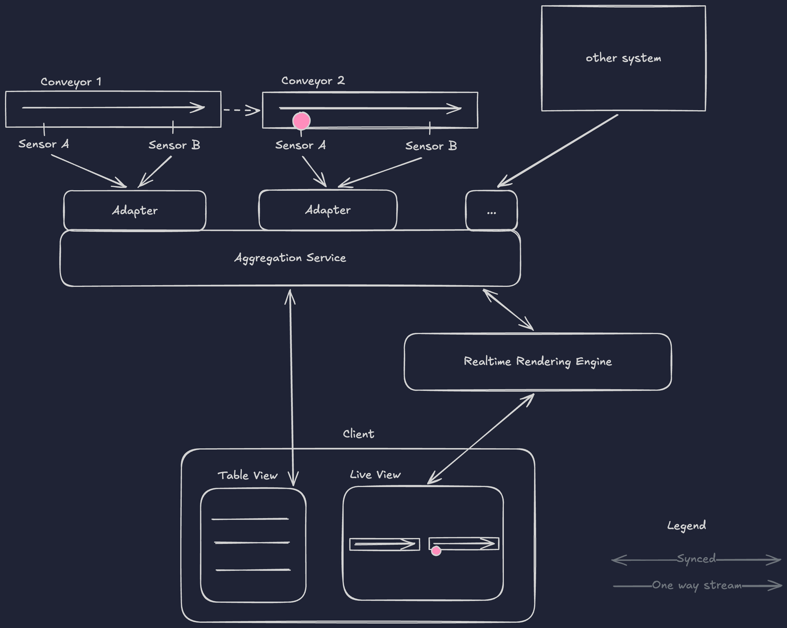 Real-time warehouse architecture: sensor data from conveyors flows through adapters to an aggregation service, then to the client (table and live views) and real-time rendering engine