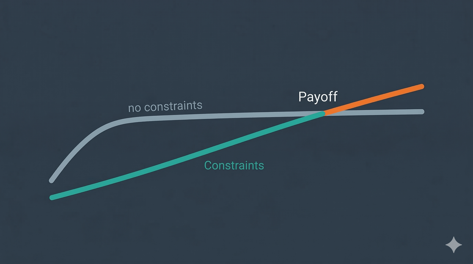 Quality vs Speed Is a False Tradeoff (If You Pick the Right Constraints)